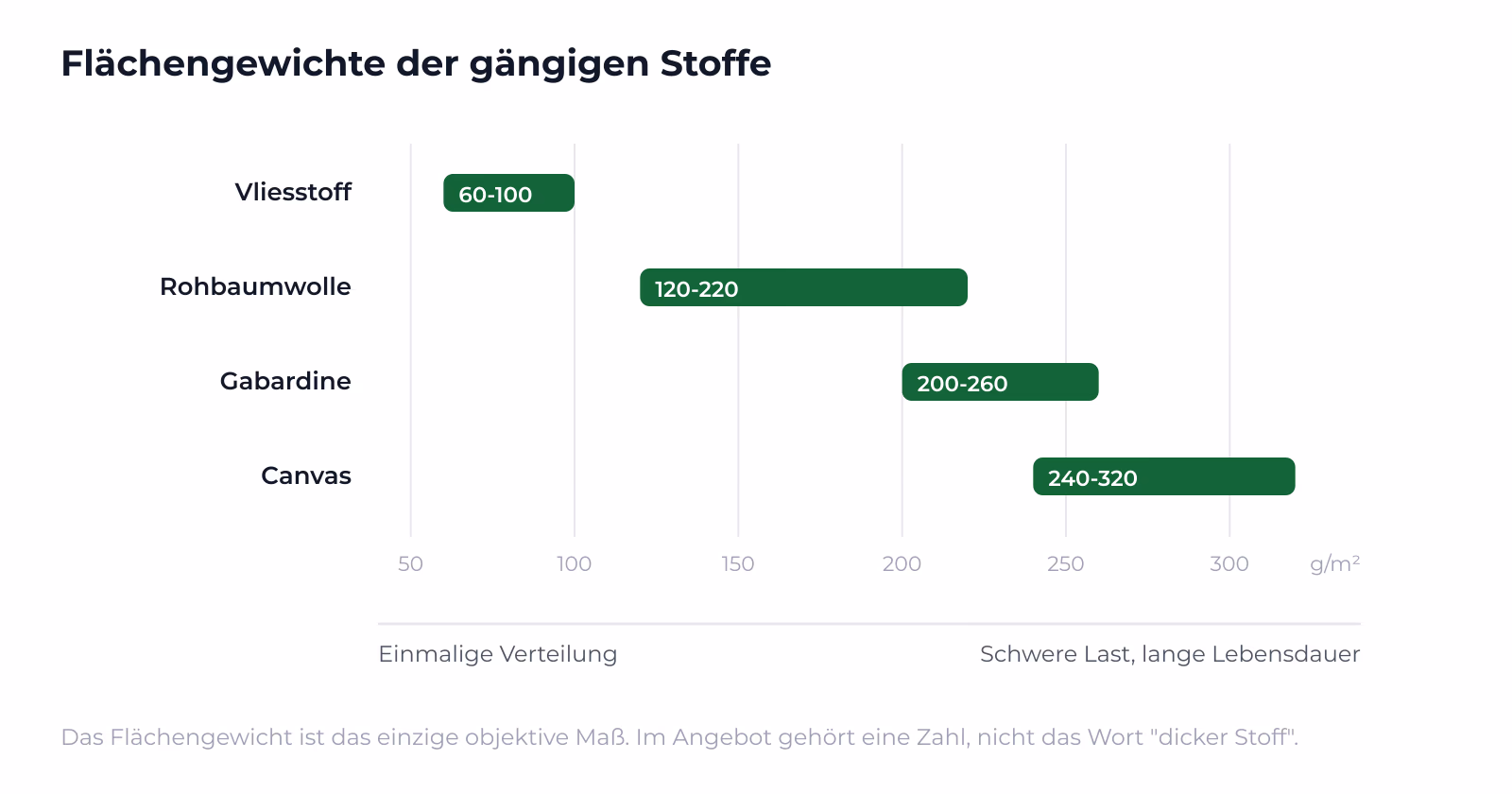 Die Flächengewichte von vier Stoffen auf einer Achse: die Wahl folgt der Nutzungsdauer, nicht der Dicke.