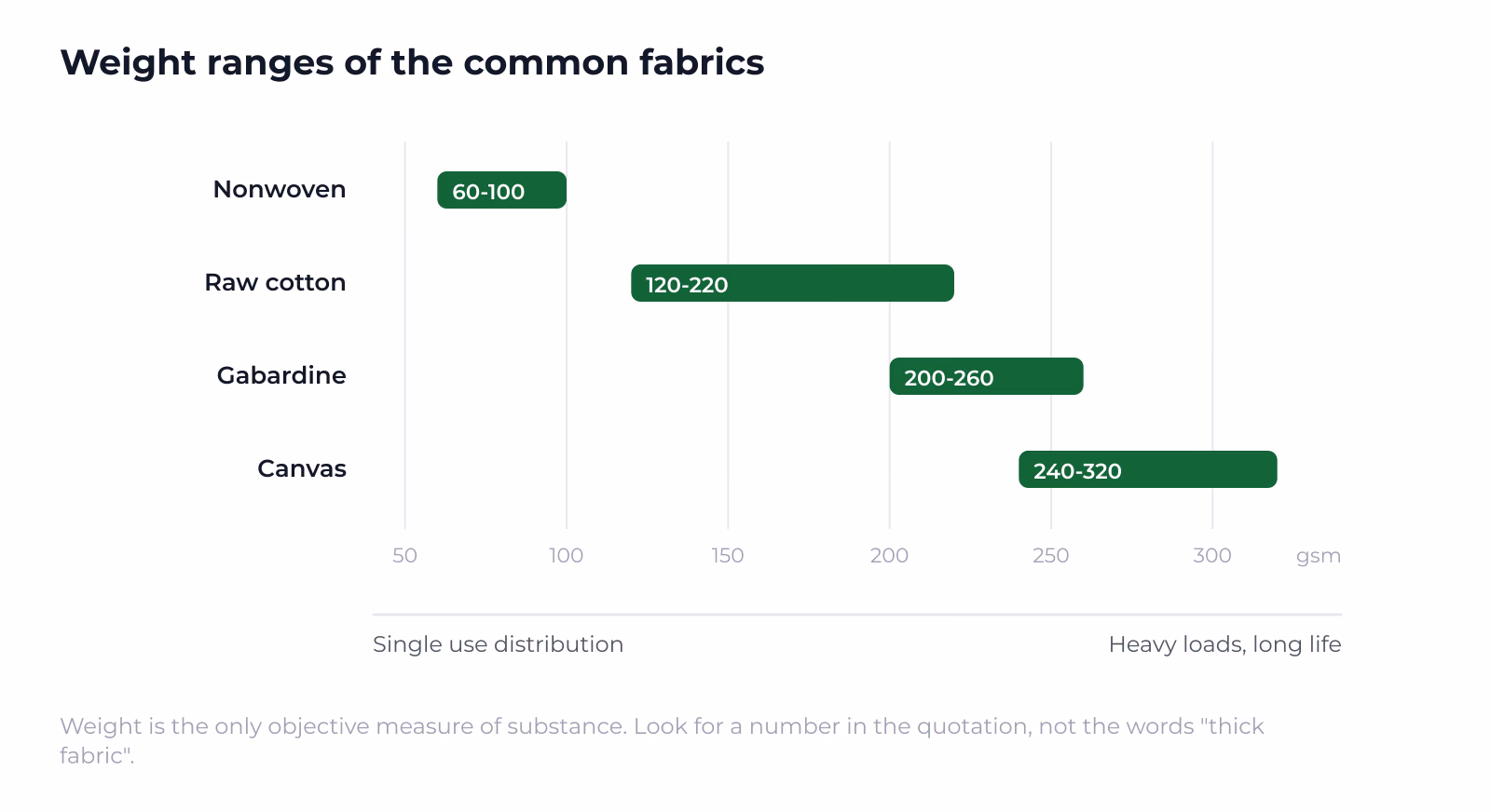 The weight ranges of four fabrics on one axis: the choice follows use life, not thickness.