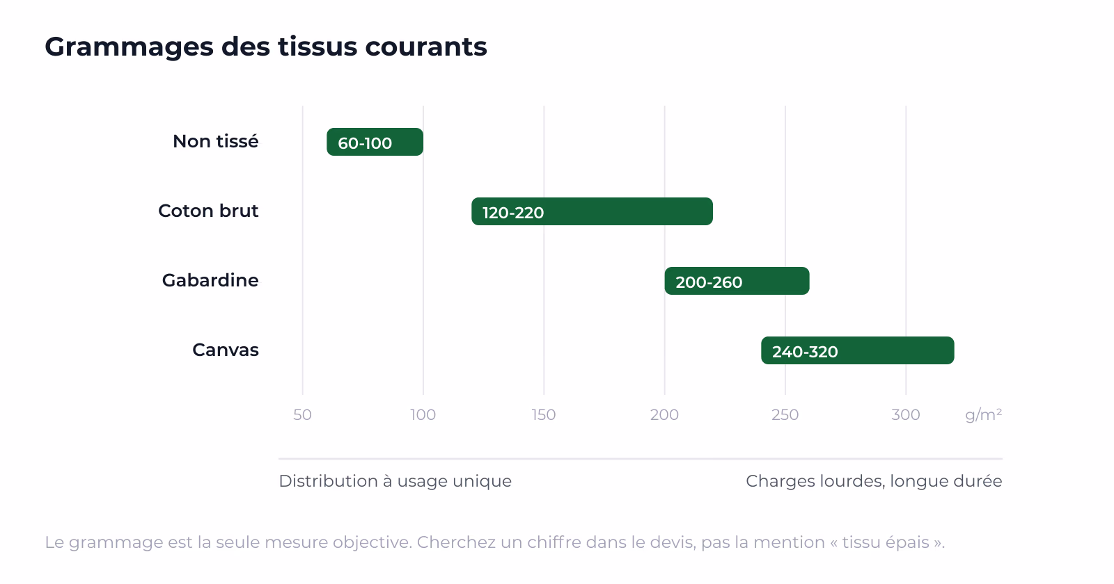 Les grammages de quatre tissus sur un même axe : le choix découle de la durée d'usage, pas de l'épaisseur.