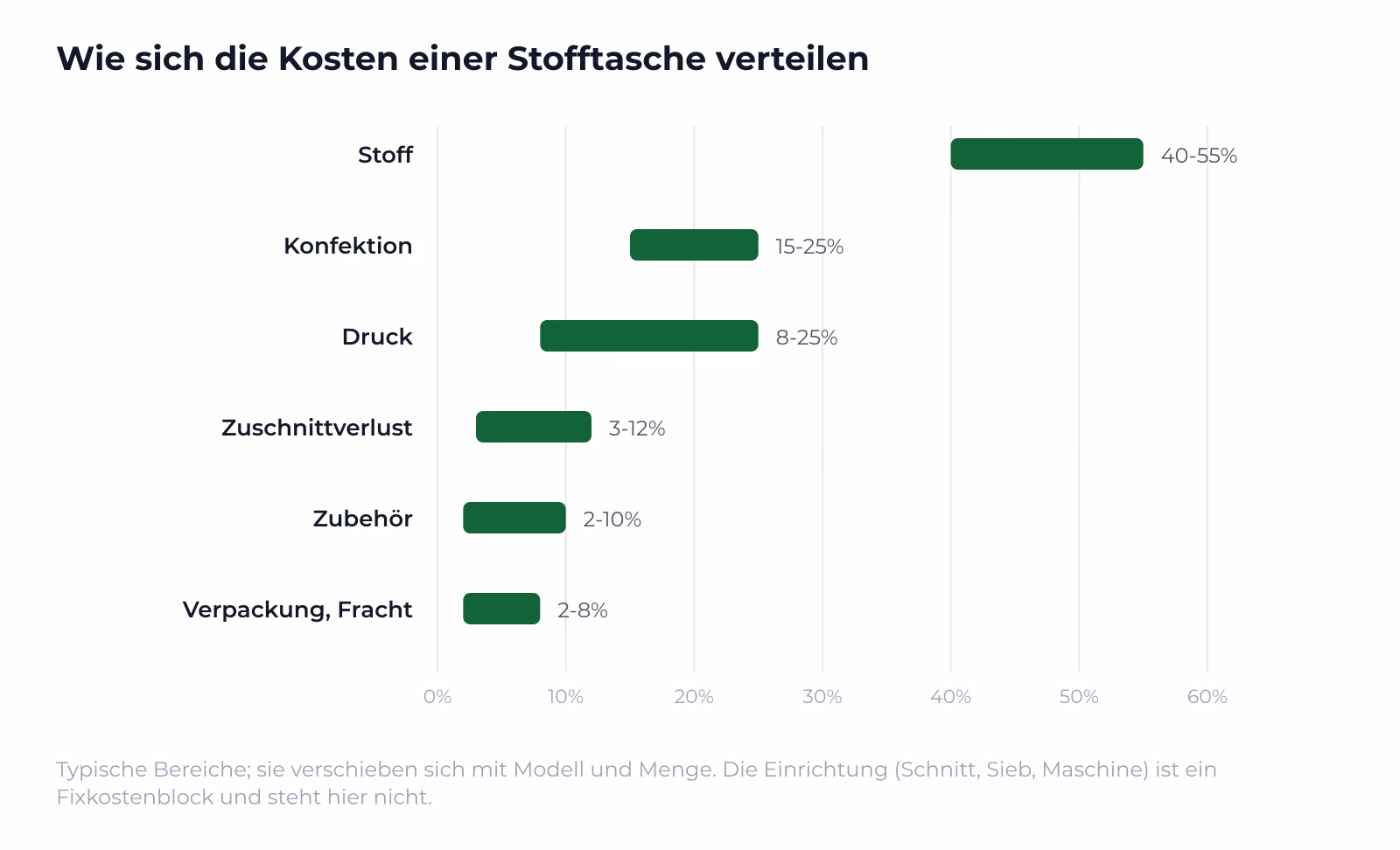Typische Bereiche der sieben Kostenpositionen; allein der Stoff macht fast die Hälfte aus.