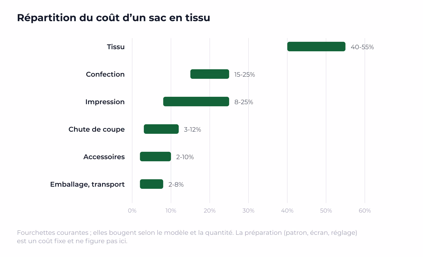 Fourchettes typiques des sept postes de coût ; le tissu représente à lui seul près de la moitié.