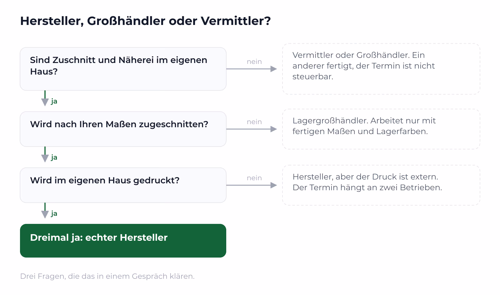 Ein Ablauf aus drei Fragen, der Hersteller, Großhändler und Vermittler trennt.