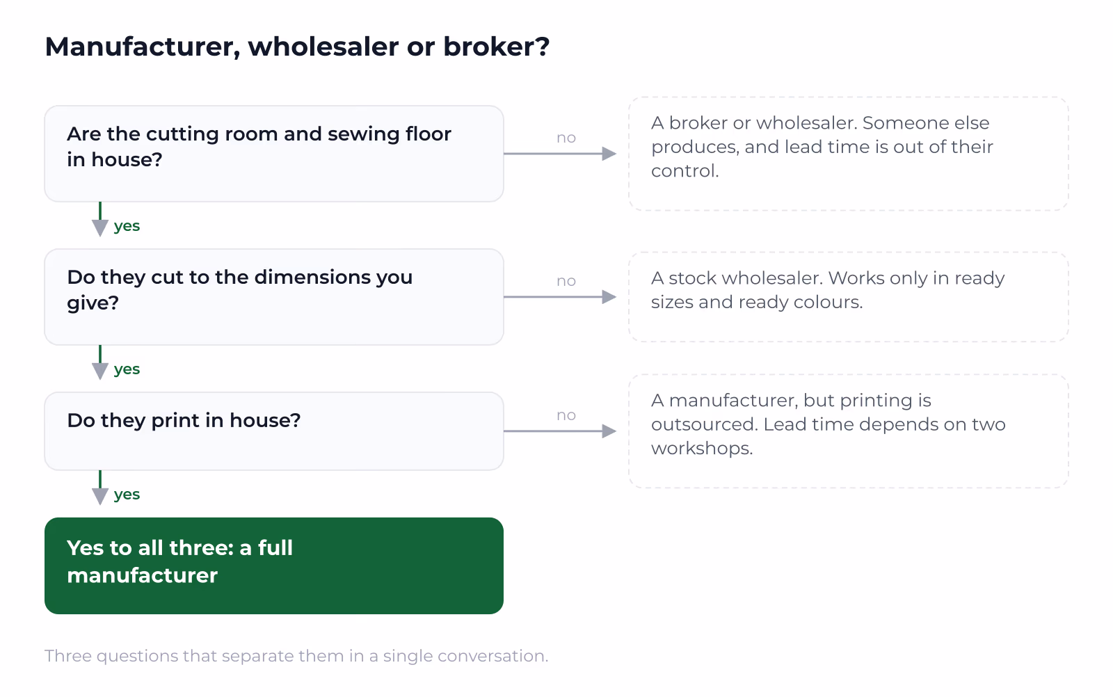 A three question flow that separates a manufacturer from a wholesaler or a broker.