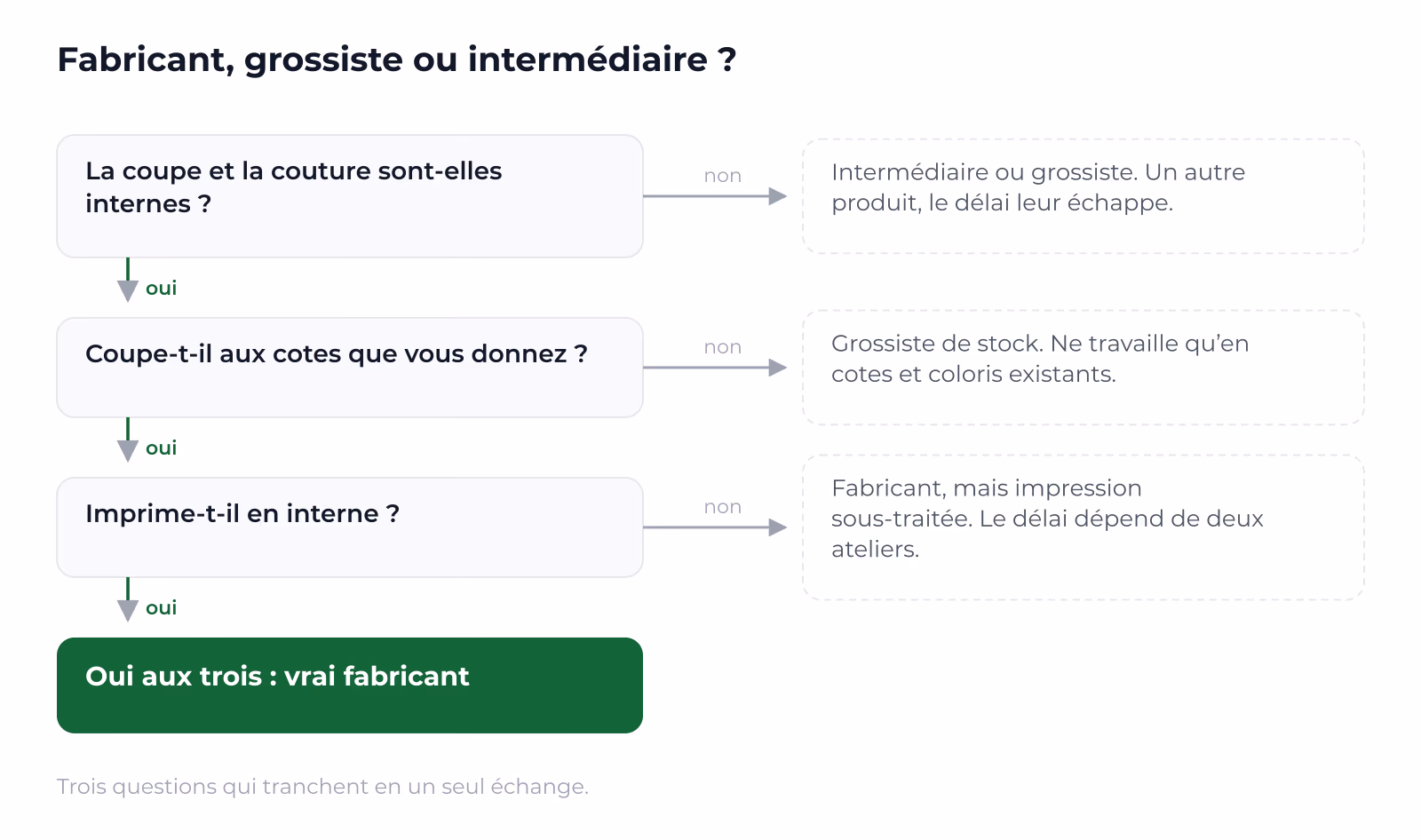 Un enchaînement de trois questions qui distingue fabricant, grossiste et intermédiaire.