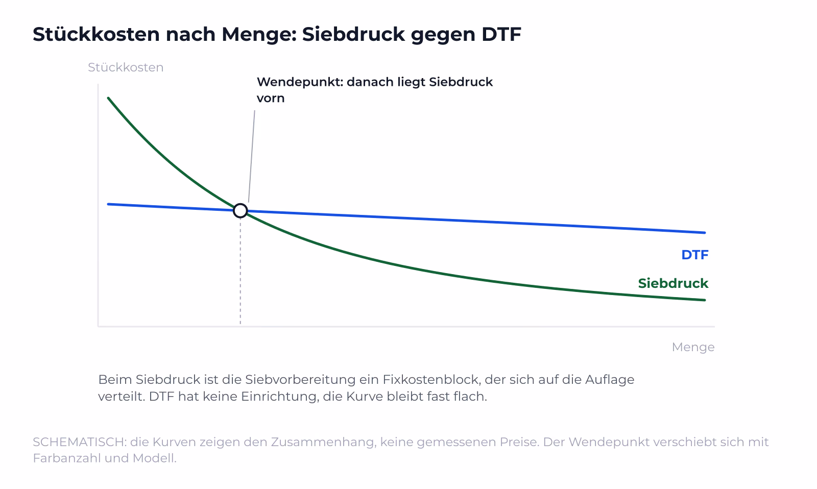 Beim Siebdruck verteilt sich die Einrichtung auf die Auflage, DTF hat keine: die Kurven kreuzen sich bei einer bestimmten Menge.