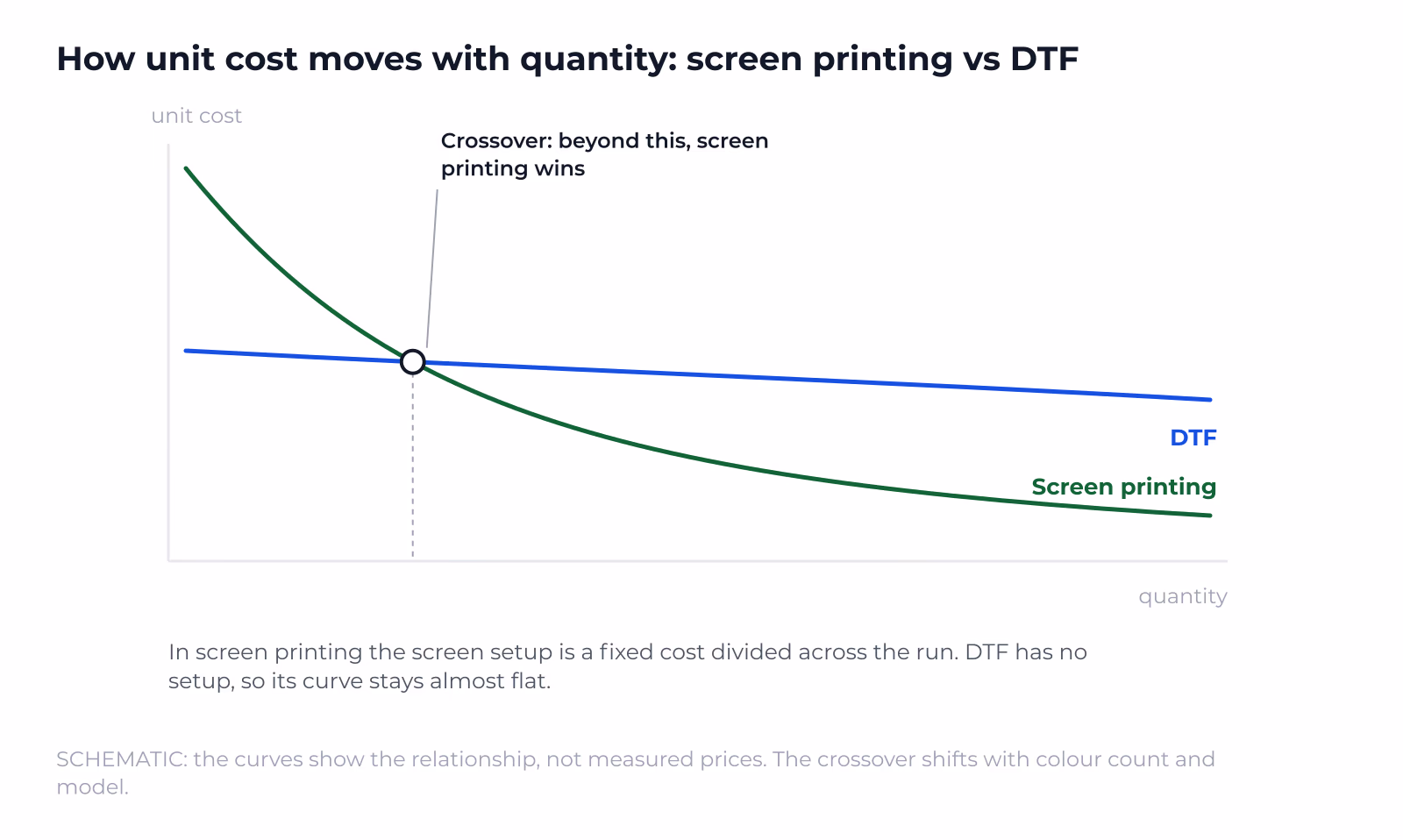 Screen printing spreads its setup across the run while DTF has none: the two curves cross at a certain quantity.