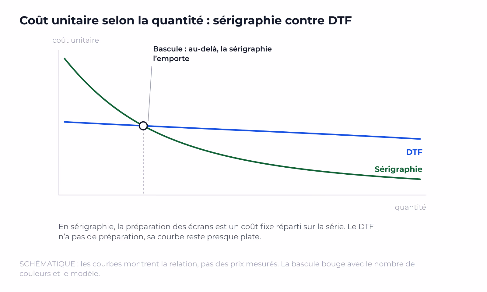 La sérigraphie répartit sa préparation sur la série, le DTF n'en a pas : les deux courbes se croisent à une certaine quantité.