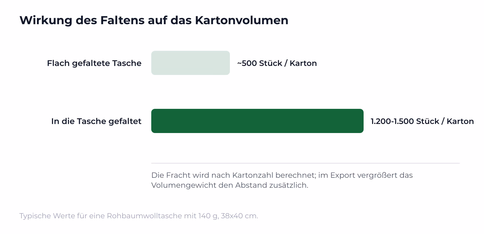 Der Rückgang des Kartonvolumens um ein Drittel gleicht den kleinen Stückpreisunterschied meist aus.