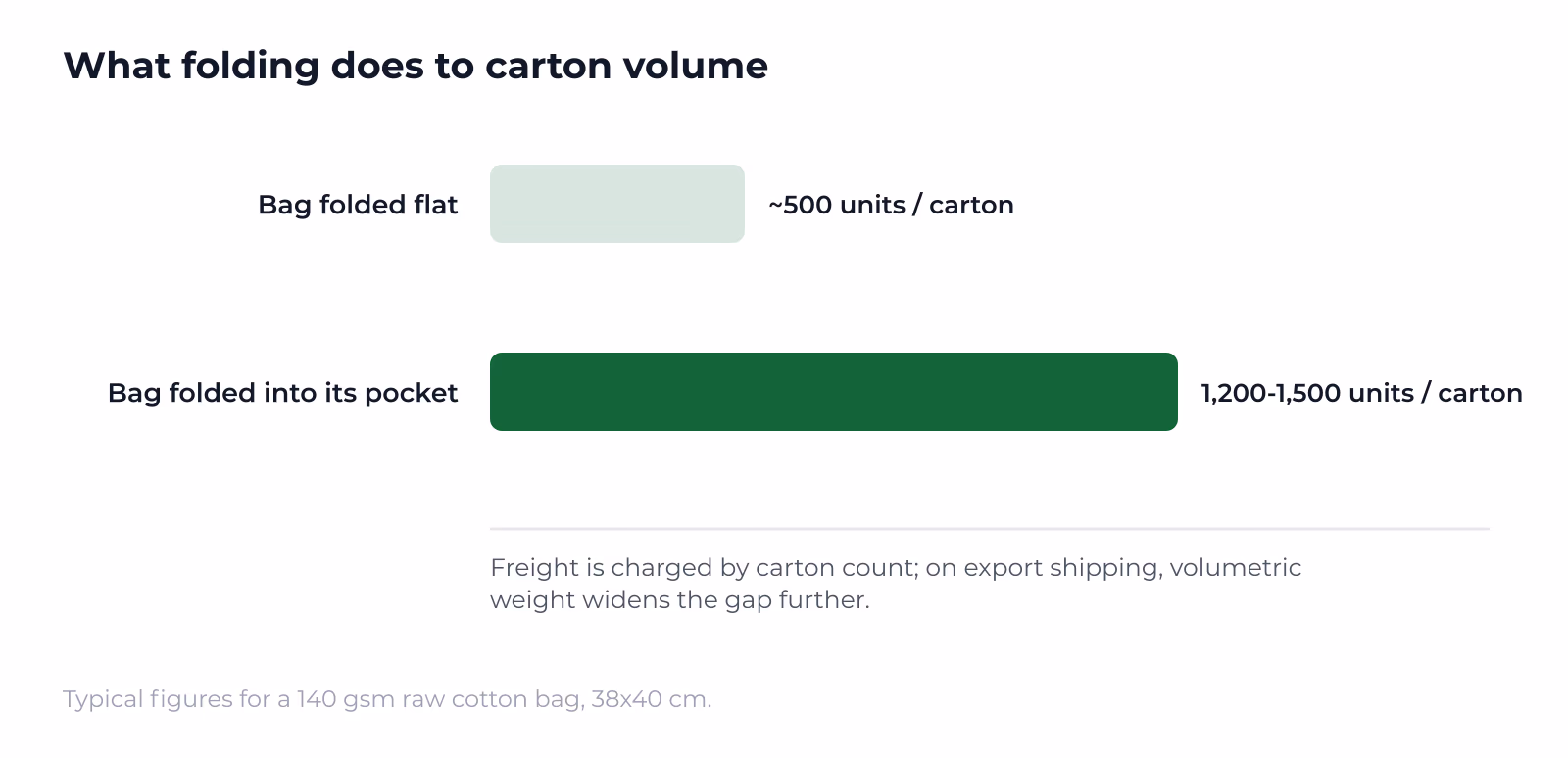 The one third drop in carton volume usually closes the small gap in unit price.