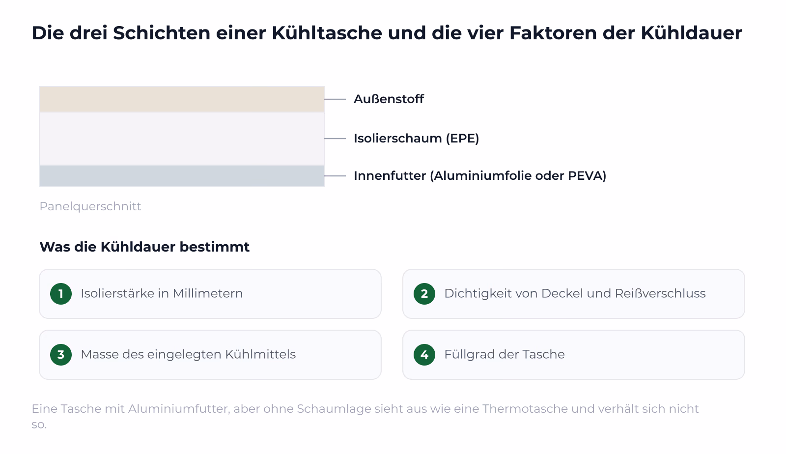 Die drei Schichten und die vier Faktoren der Kühldauer auf einen Blick.