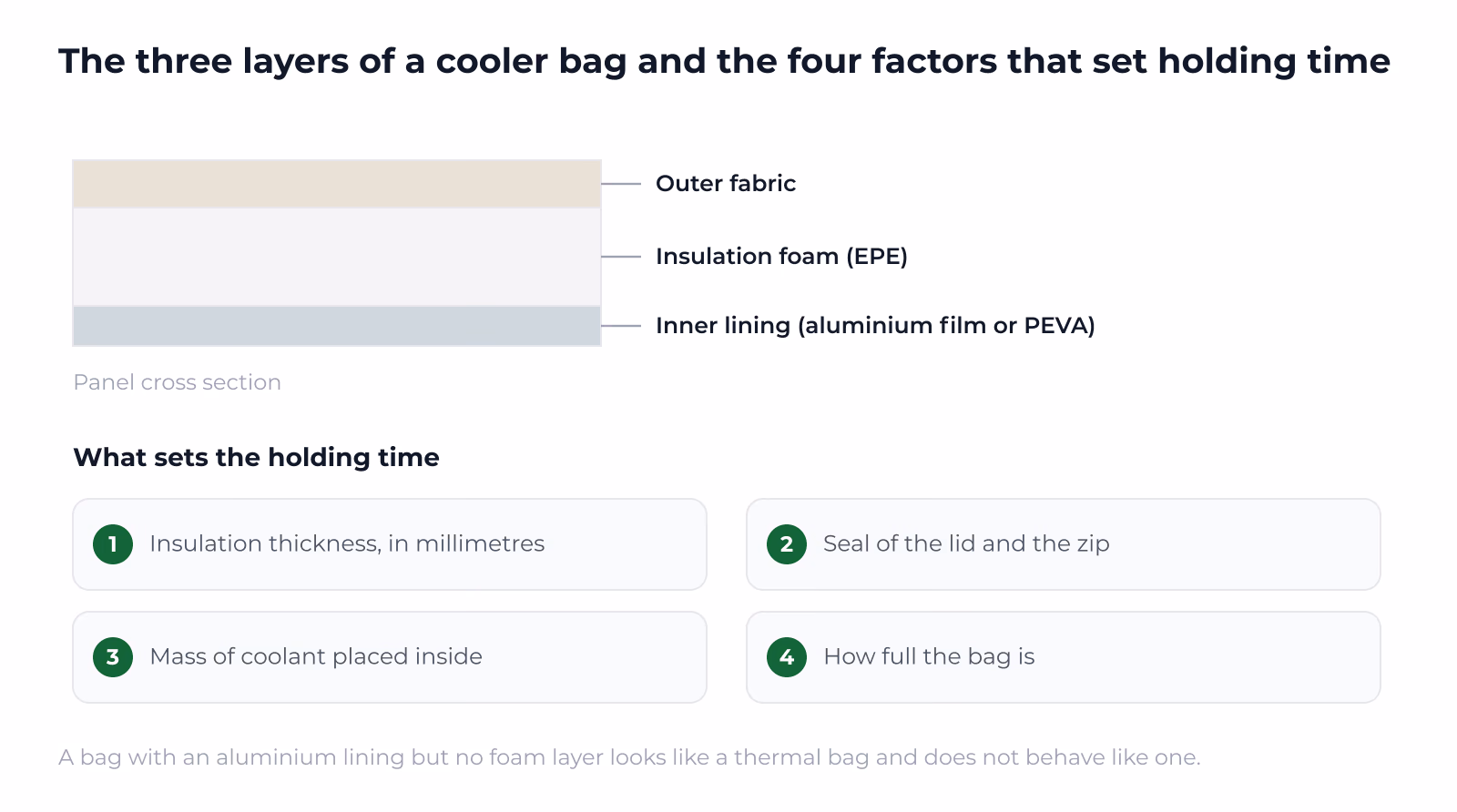 The three layers and the four factors that set holding time, together.