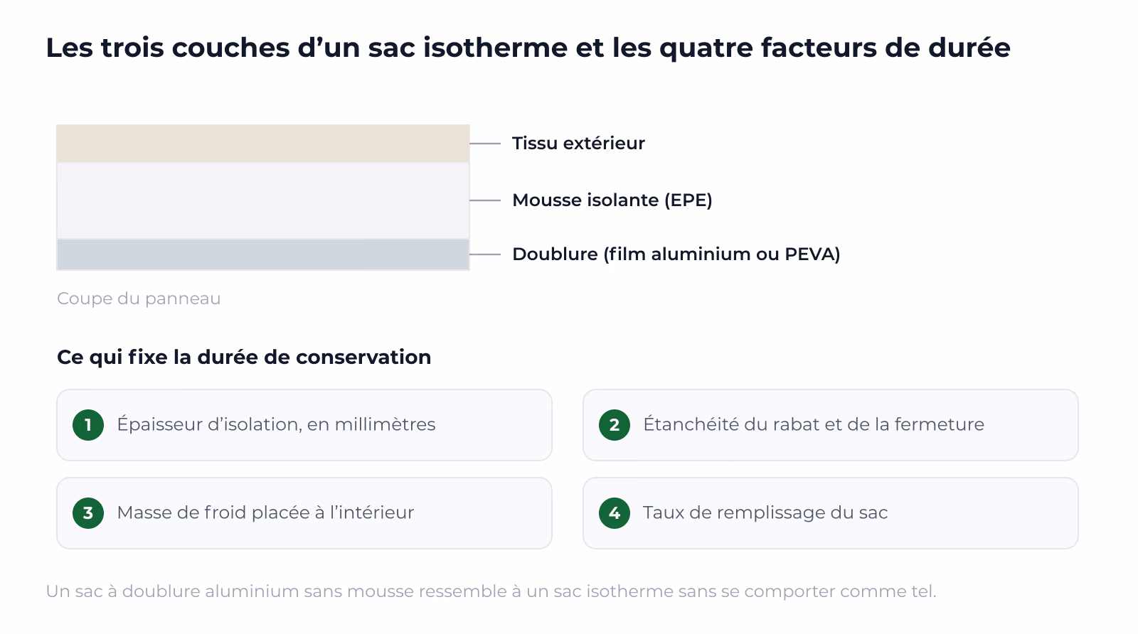 Les trois couches et les quatre facteurs de durée réunis.